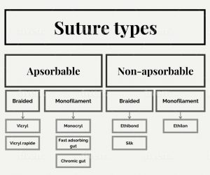 Types of surgical suture absorbable and non-absorbable suture monofilament and braided types of surgical suture